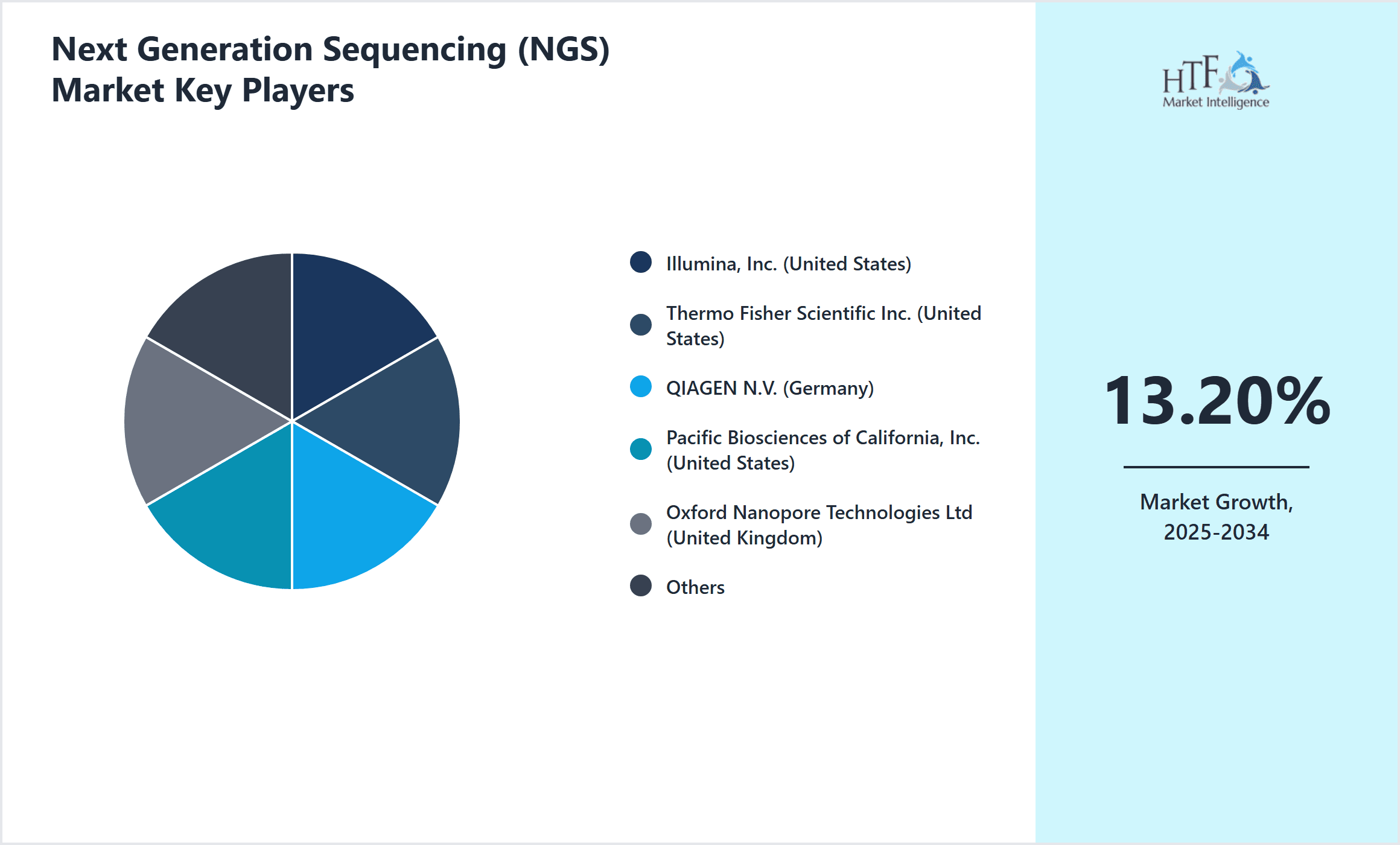 Next Generation Sequencing (NGS) Market Share by Key Players